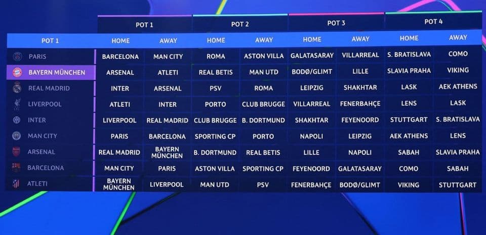 Champions League Draw: Liverpool Favored, Barcelona Faces Challenges in 2026-27 Season