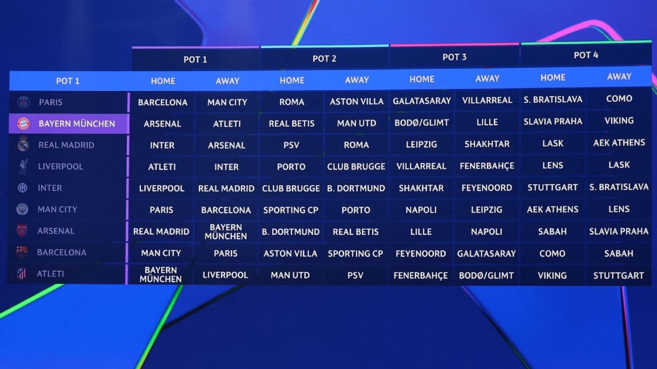 Champions League Draw: Liverpool Favored, Barcelona Faces Challenges in 2026-27 Season Champions League Draw: Liverpool Favored, Barcelona Faces Challenges in 2026-27 Season